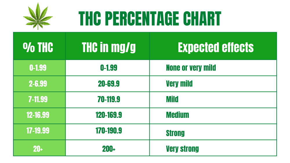 THC Percentage Chart