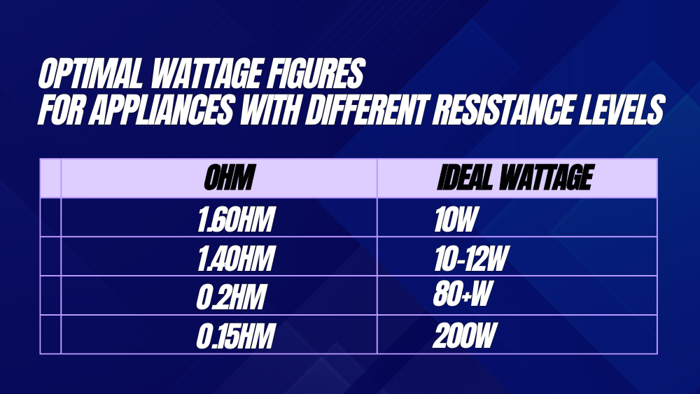 optimal wattage figures for appliances with different resistance levels